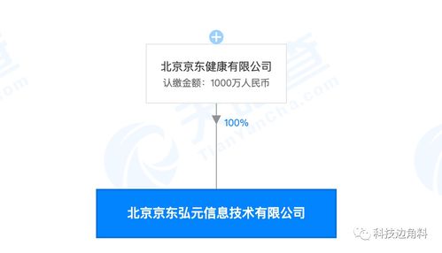 京東健康成立弘元信息公司，注冊資本1000萬專注技術(shù)推廣